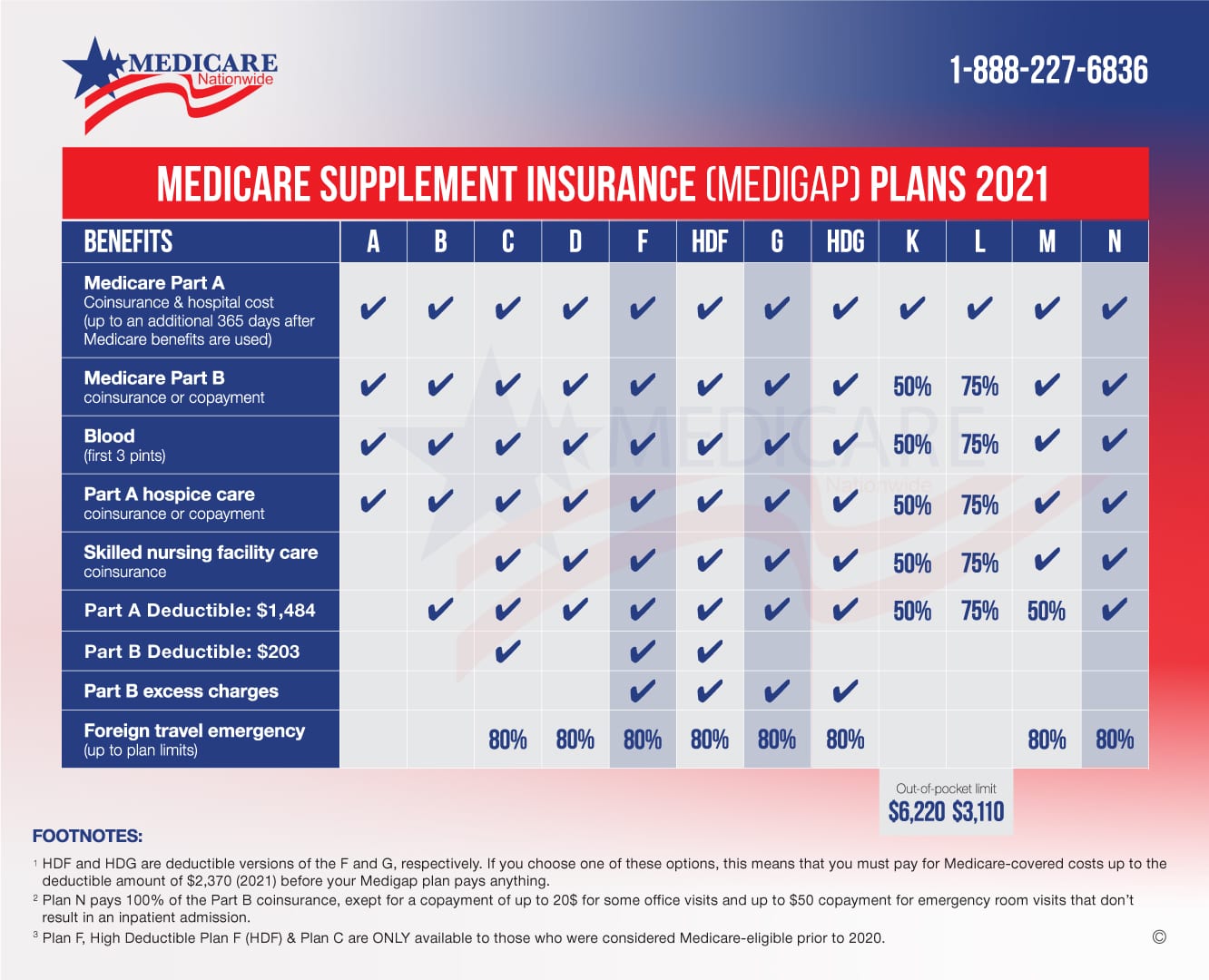 Medicare Supplement Plan Comparison