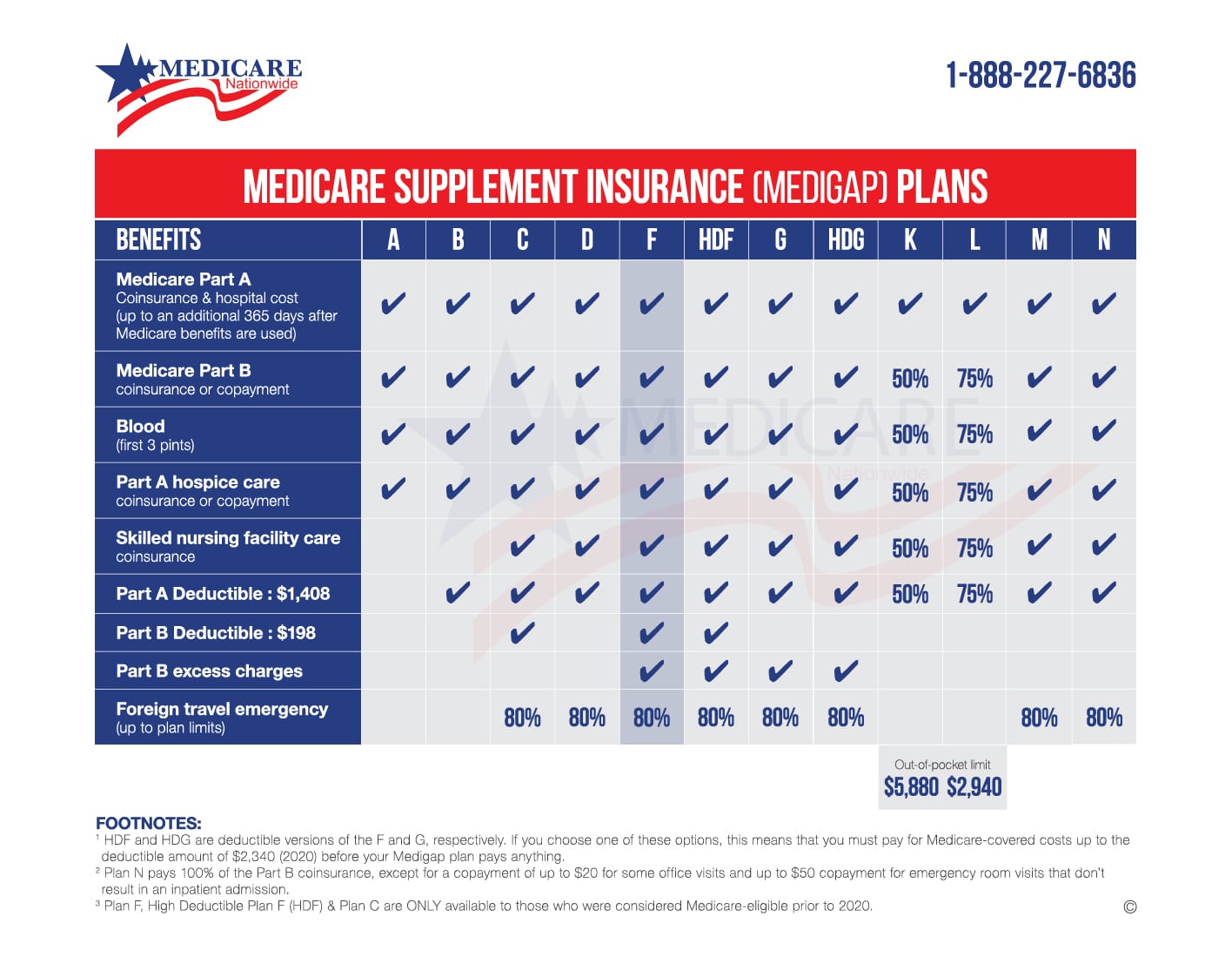 Medicare Supplement Plan F Review