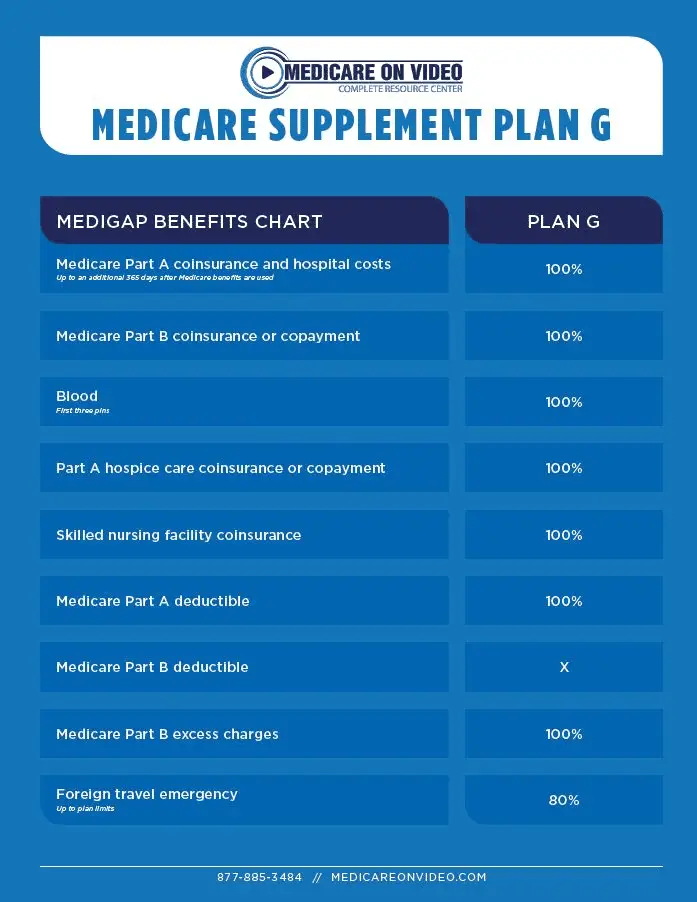 Medicare Supplement Plan G Coverage, Costs &  Deductible in 2021