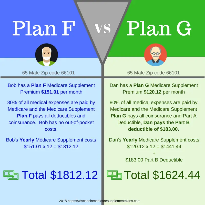 Medicare Supplement Plan G