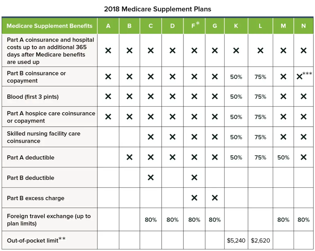 what-medicare-supplement-plans-are-available-medicaretalk
