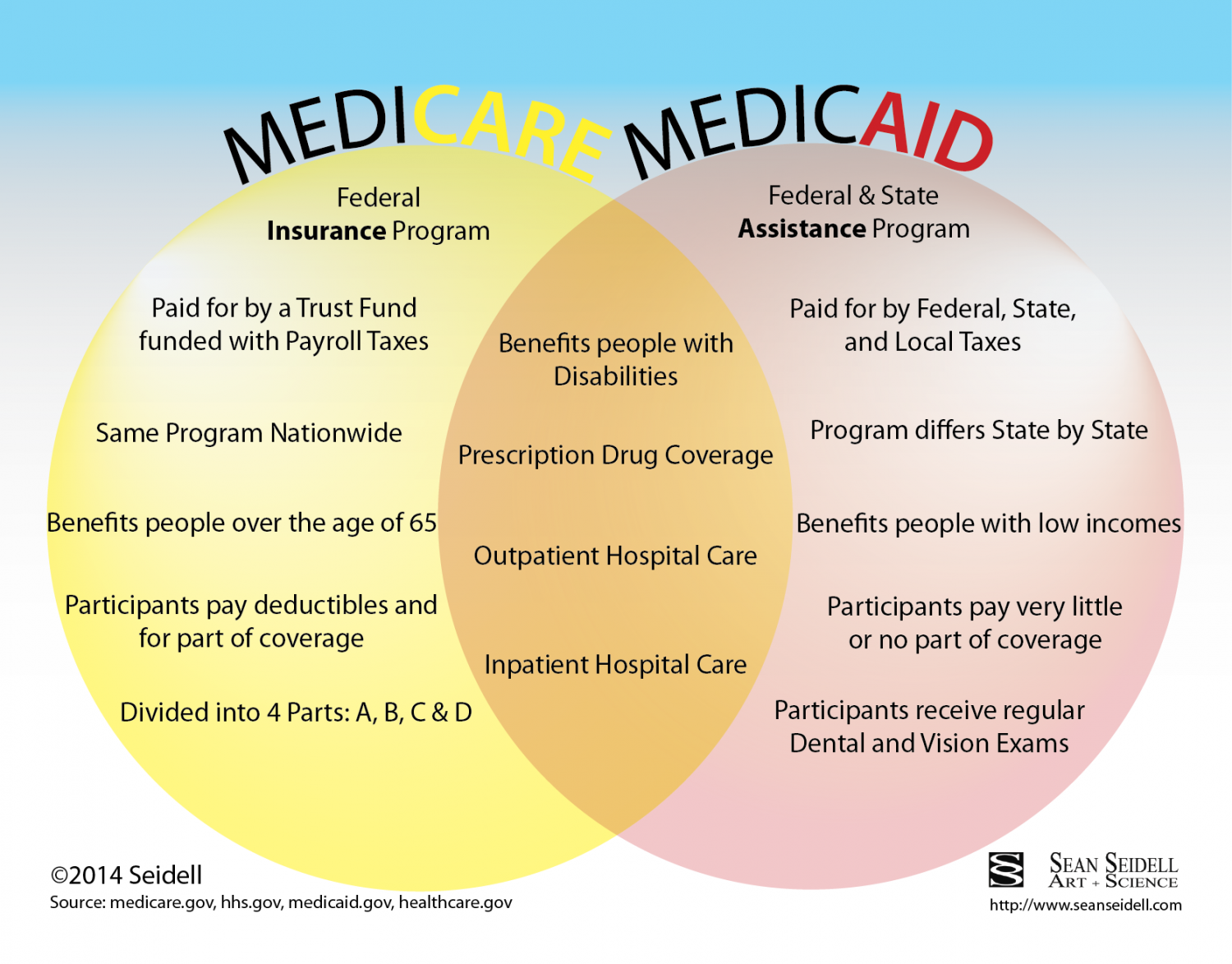 Medicare versus Medicaid