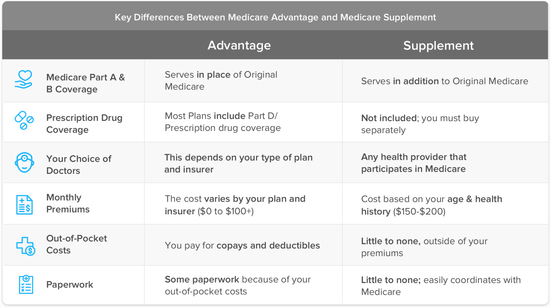Medigap or Medicare Advantage: Which Is Better for Me?