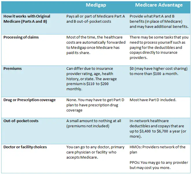 Medigap vs. Medicare Advantage: Whatâs The Big Difference?