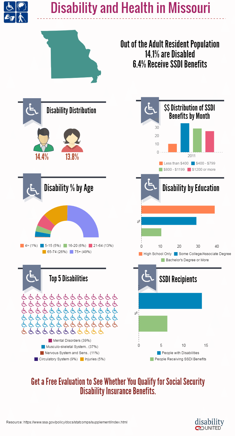 Missouri Disability Benefits
