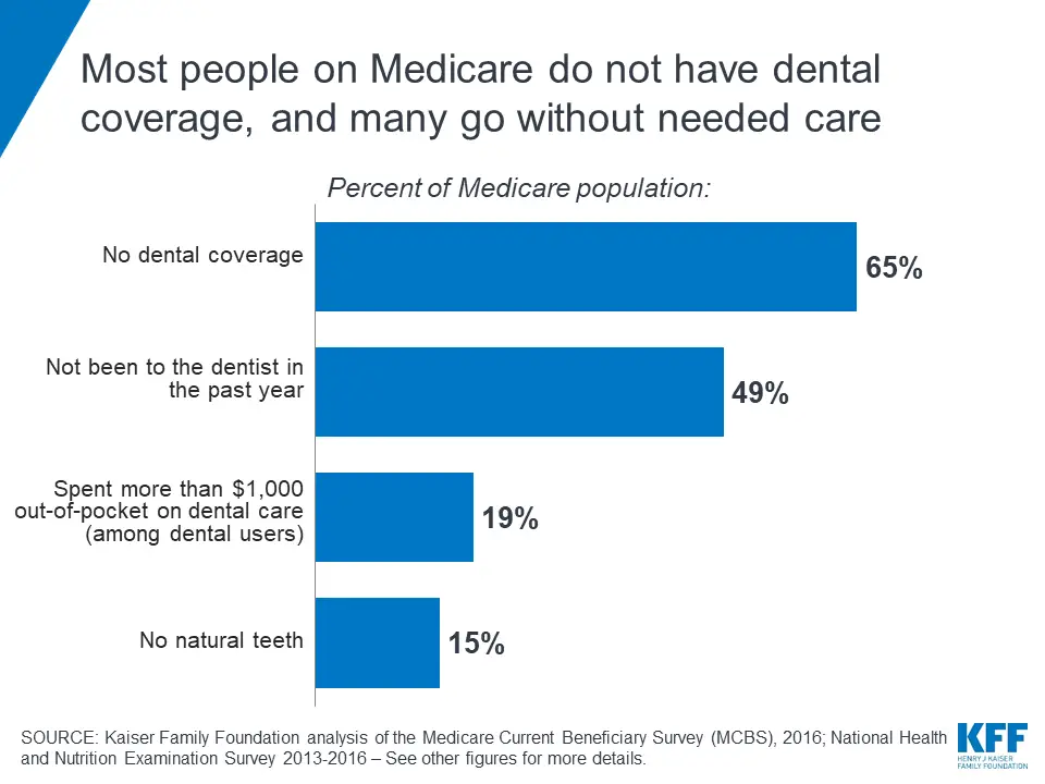 Most Medicare Beneficiaries Lack Dental Coverage, and Many Go Without ...