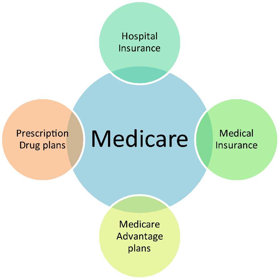 Must I give up my Medicare Plan Once I Am on Medicaid?