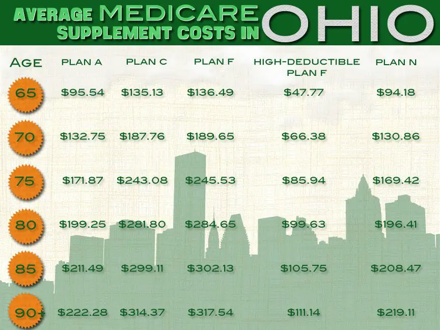 #Ohio #MedicareSupplement Plans: What do they cost?