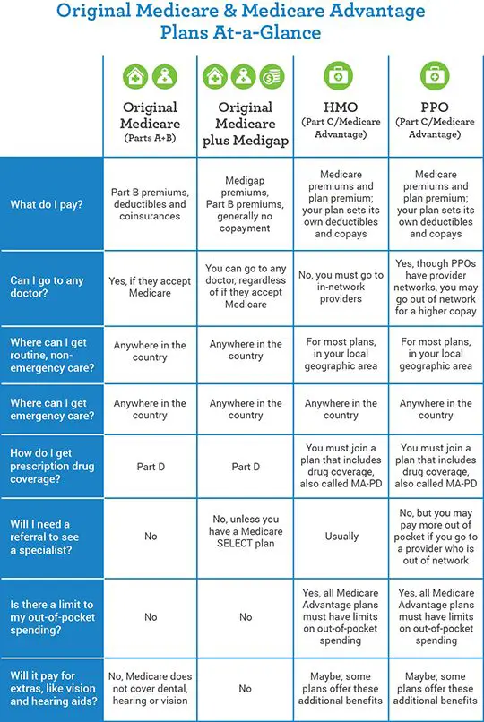 Original Medicare &  Medicare Advantage Plans At