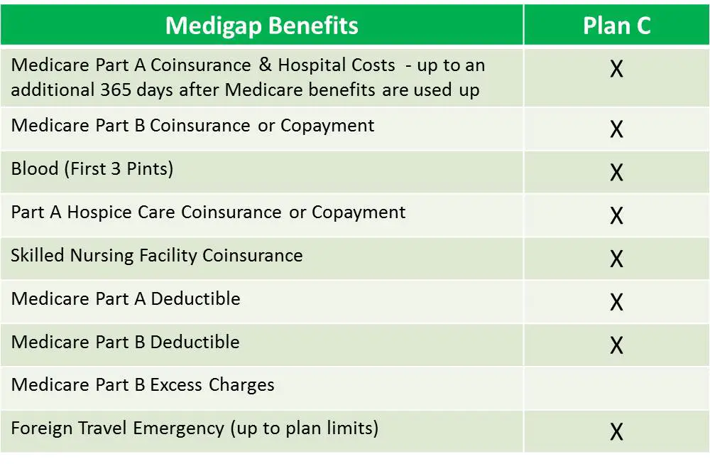 Other Medigap Plans