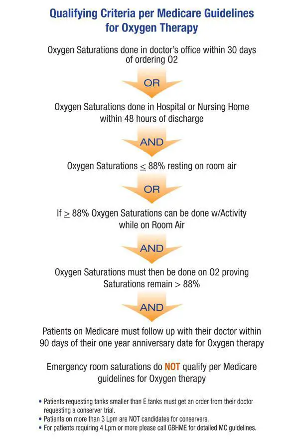 How To Qualify For Oxygen With Medicare