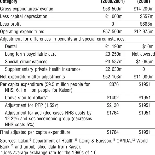 (PDF) Getting more for their dollar: A comparison of the NHS with ...