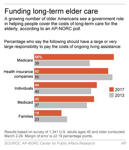 Poll: Most older Americans want Medicare for long