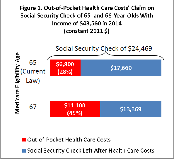 Raising Medicare Eligibility Age Erodes Social Security Benefits, New ...