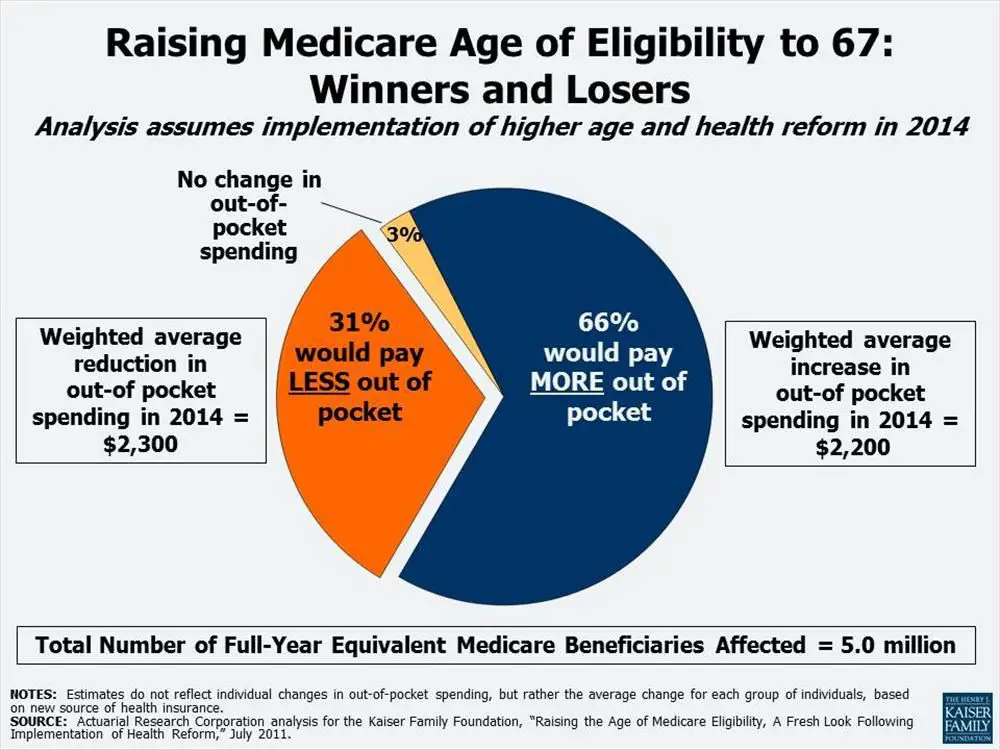 Raising medicare eligibility age from 65 to 67 will increase seniors ...