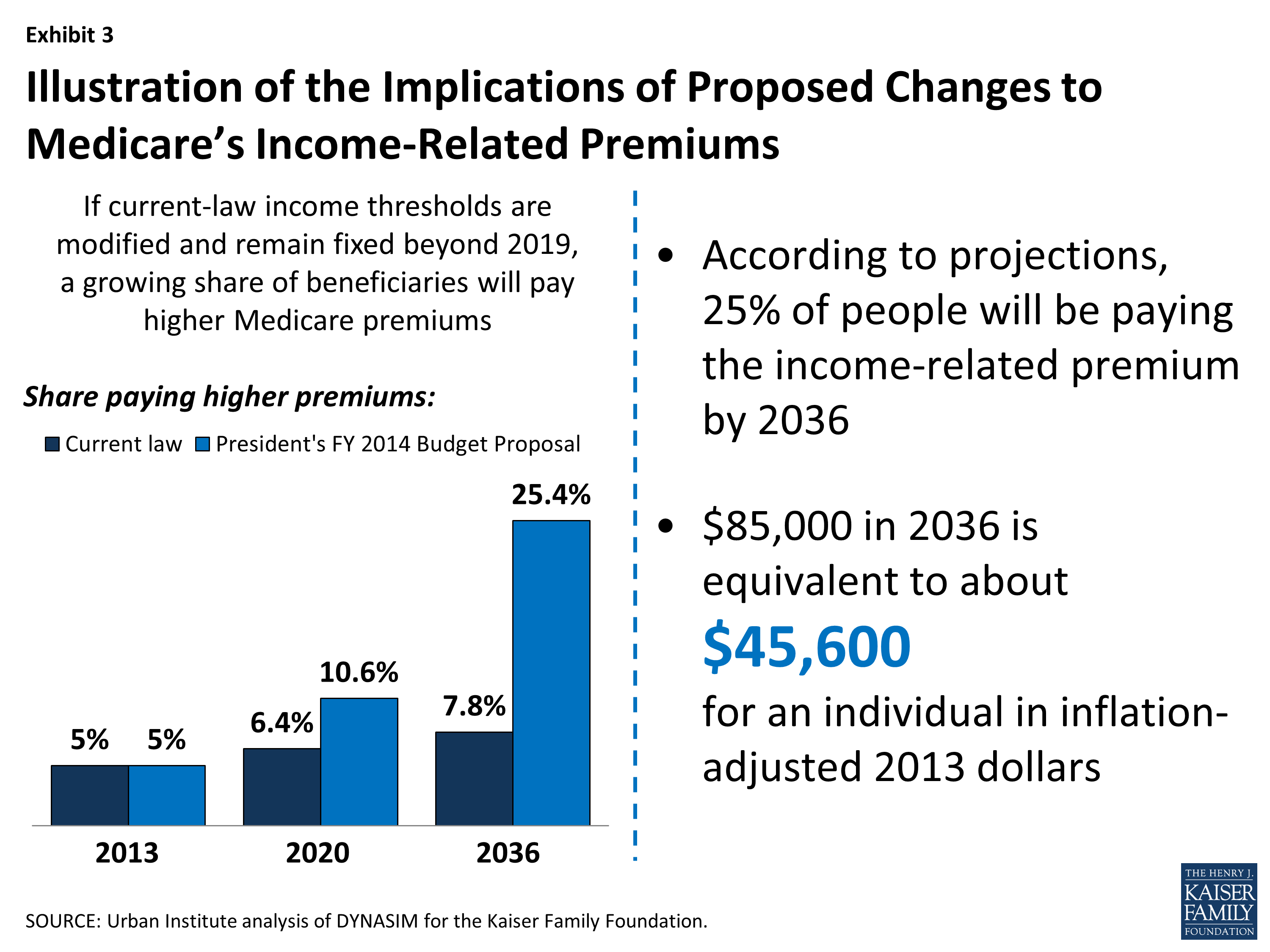 Raising Medicare Premiums for Higher