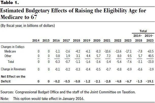 Raising the Age of Eligibility for Medicare to 67: An ...