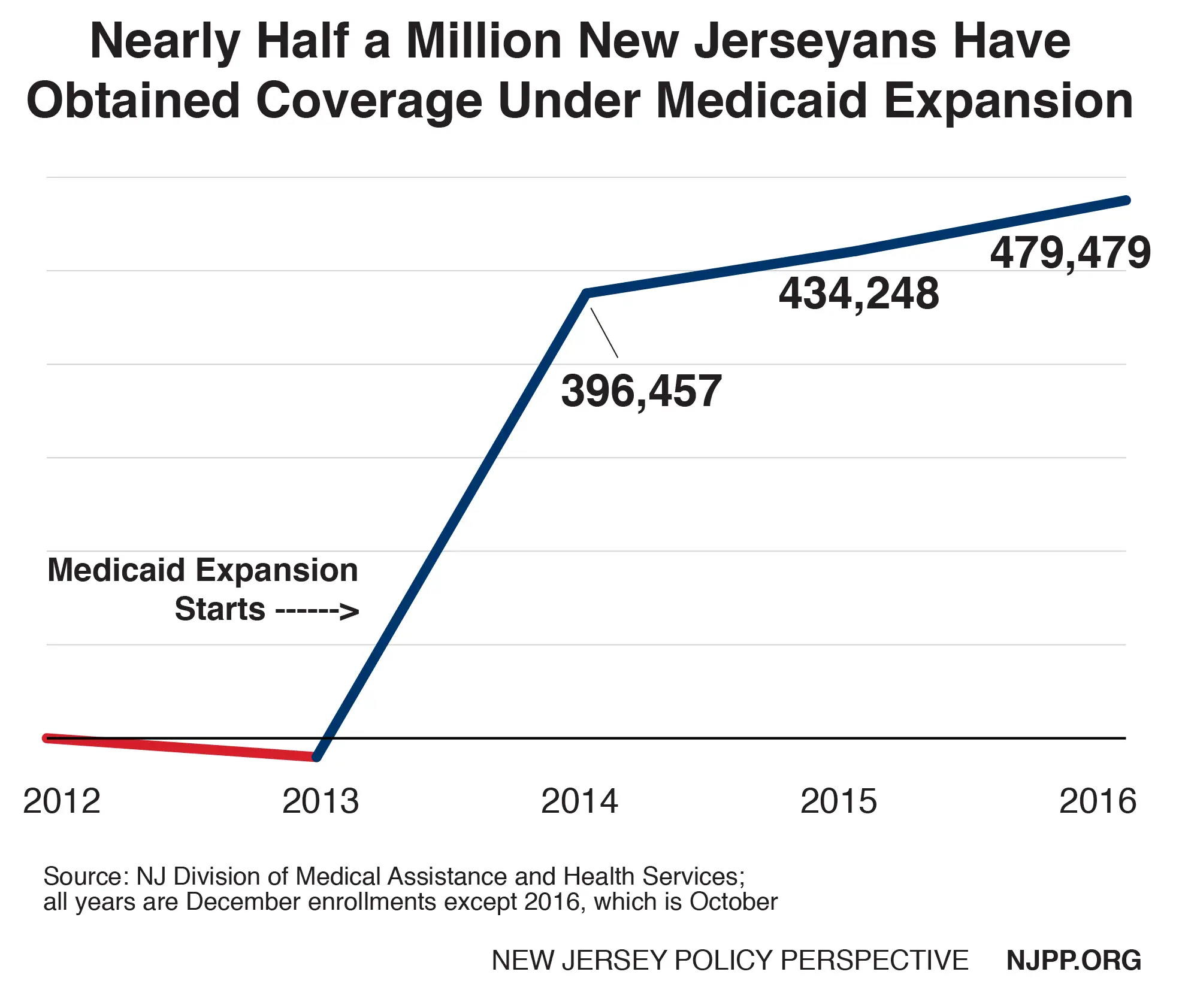 Repealing the Medicaid Expansion Would Reverse Health Coverage Gains ...