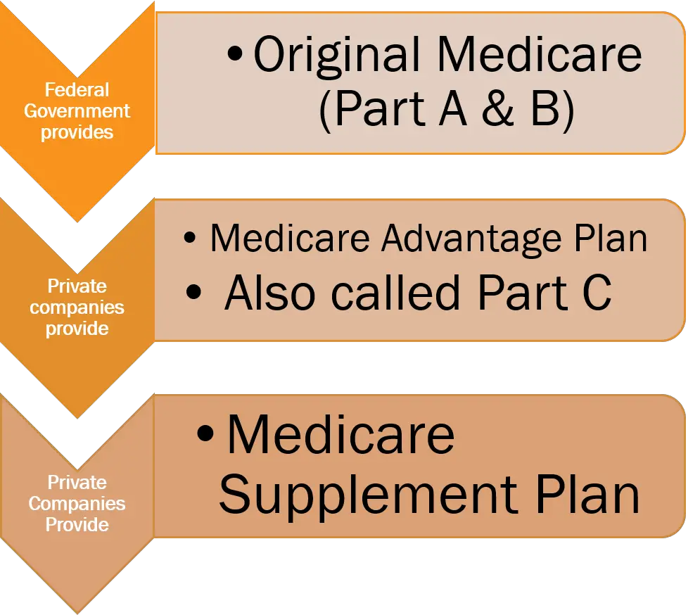 See Medicare Made Simple and Clear Power Point