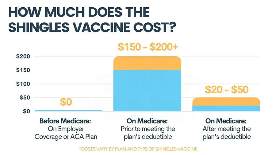 Shingle Vaccine Cost