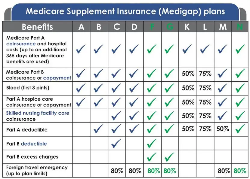 Standardized Medicare Supplement Plans