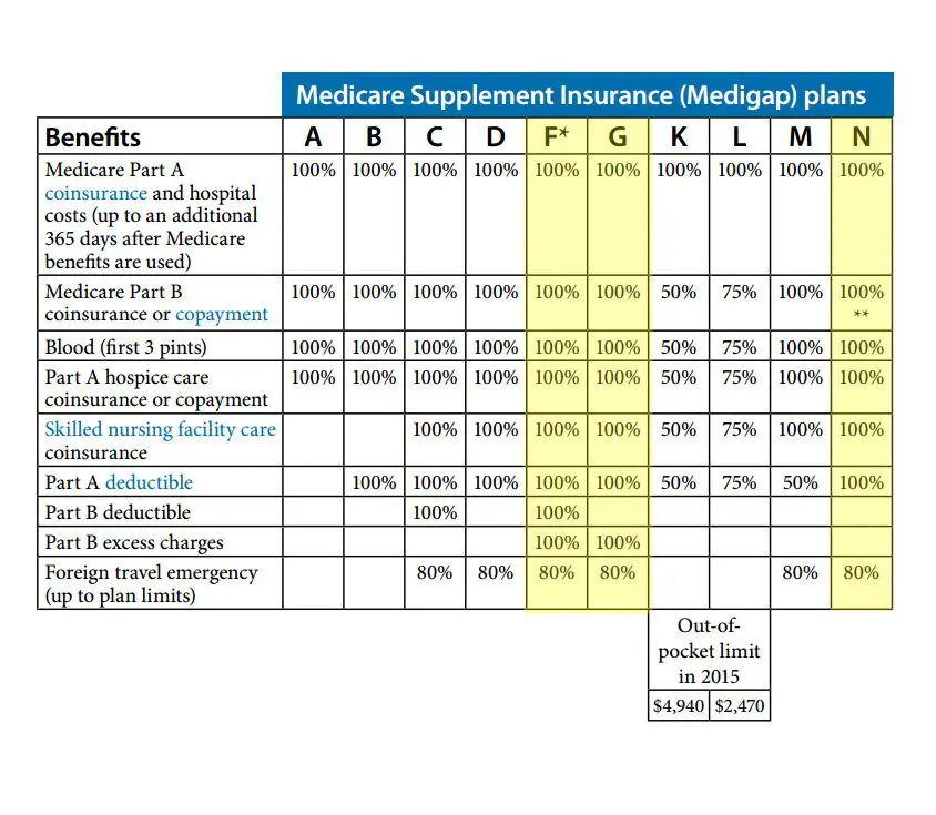 Supplemental Medicare Plans