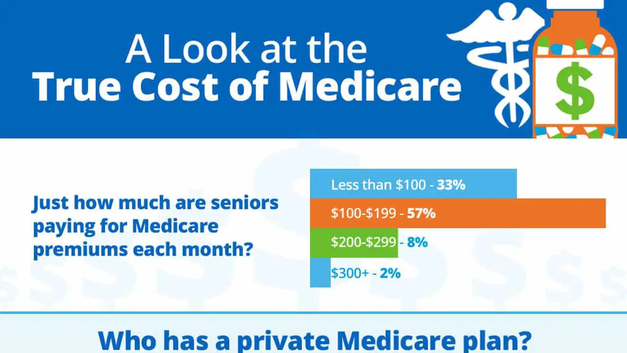 Survey Calculates the Average Costs of Medicare