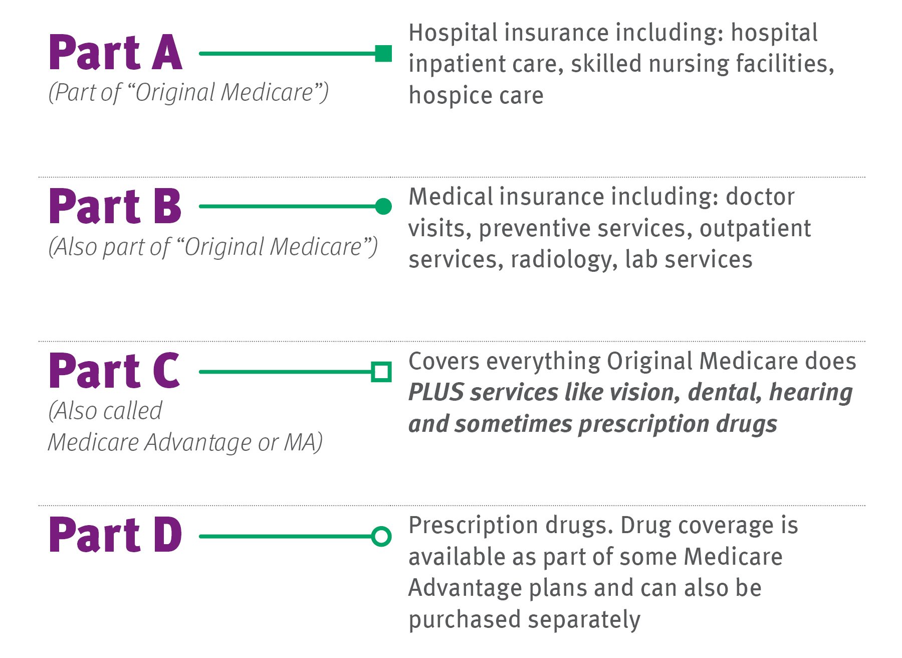The ABCs of Medicare