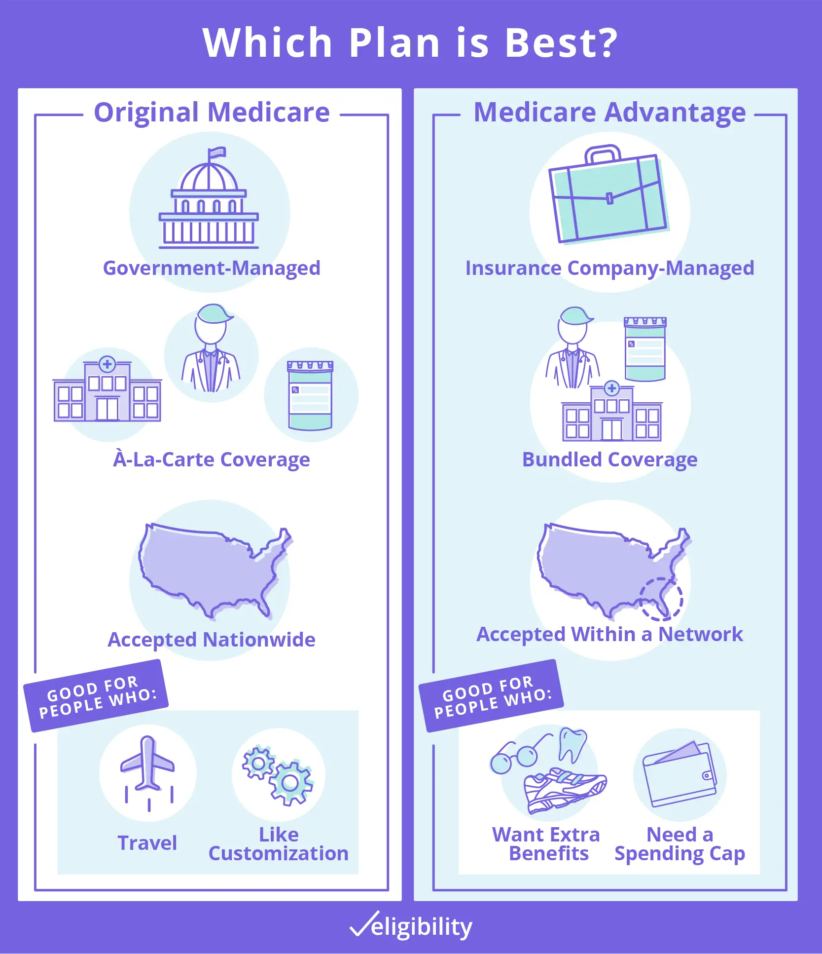 The Best Medicare Plan for You