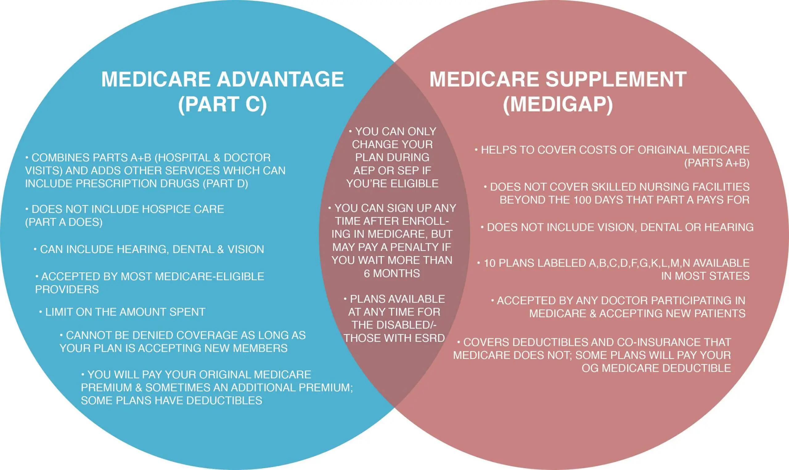 The Difference Between Medicare Advantage and Medicare ...
