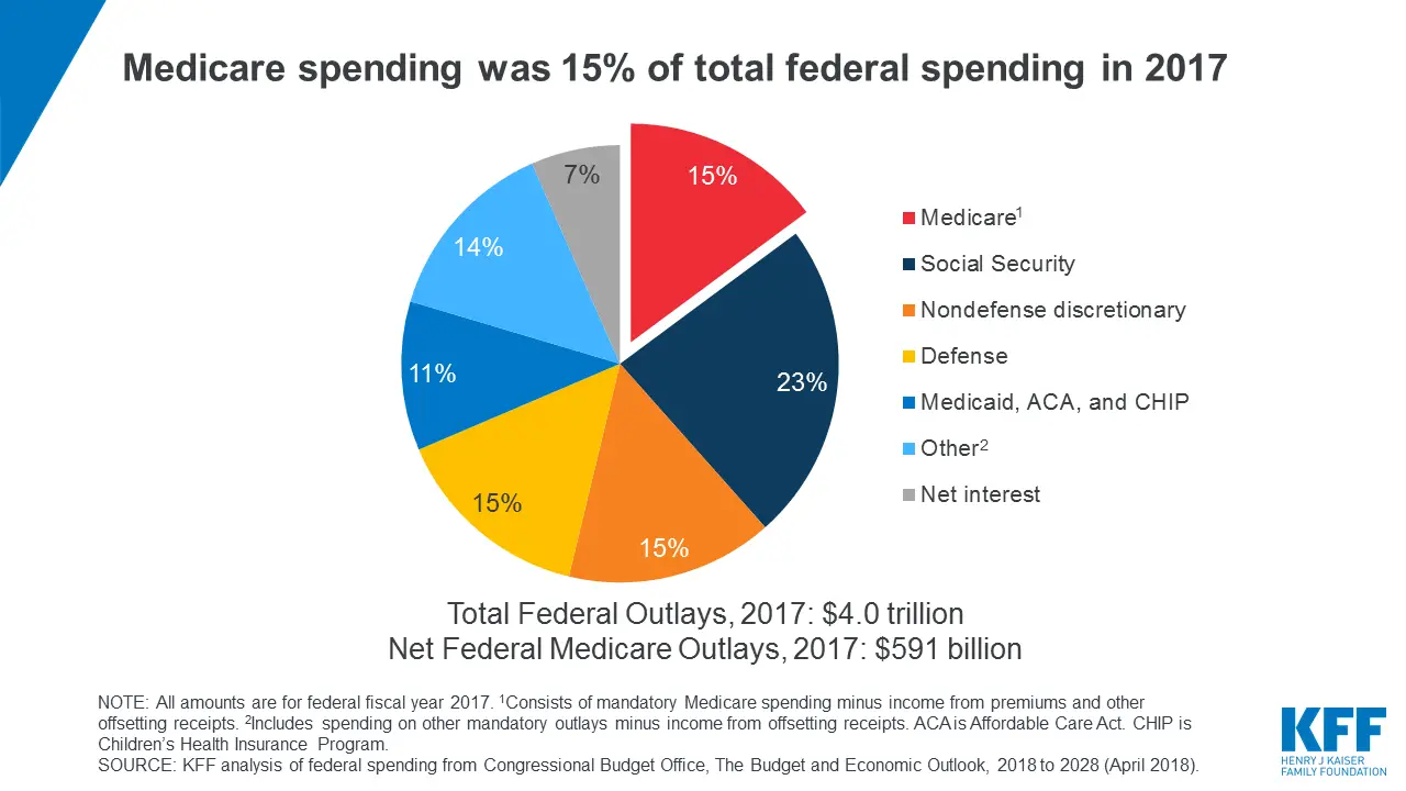 The Facts on Medicare Spending and Financing