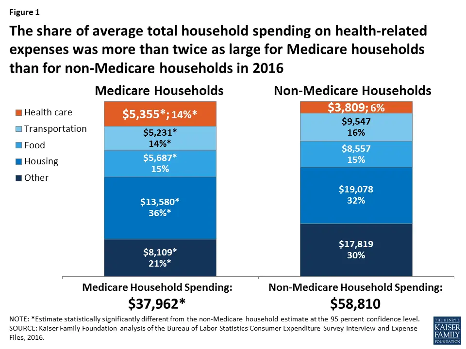 The Financial Burden of Health Care Spending: Larger for ...