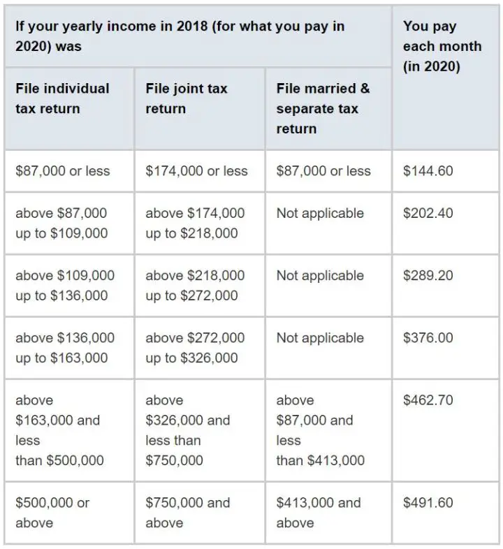 The Medicare Mistake That Could Cost You Thousands