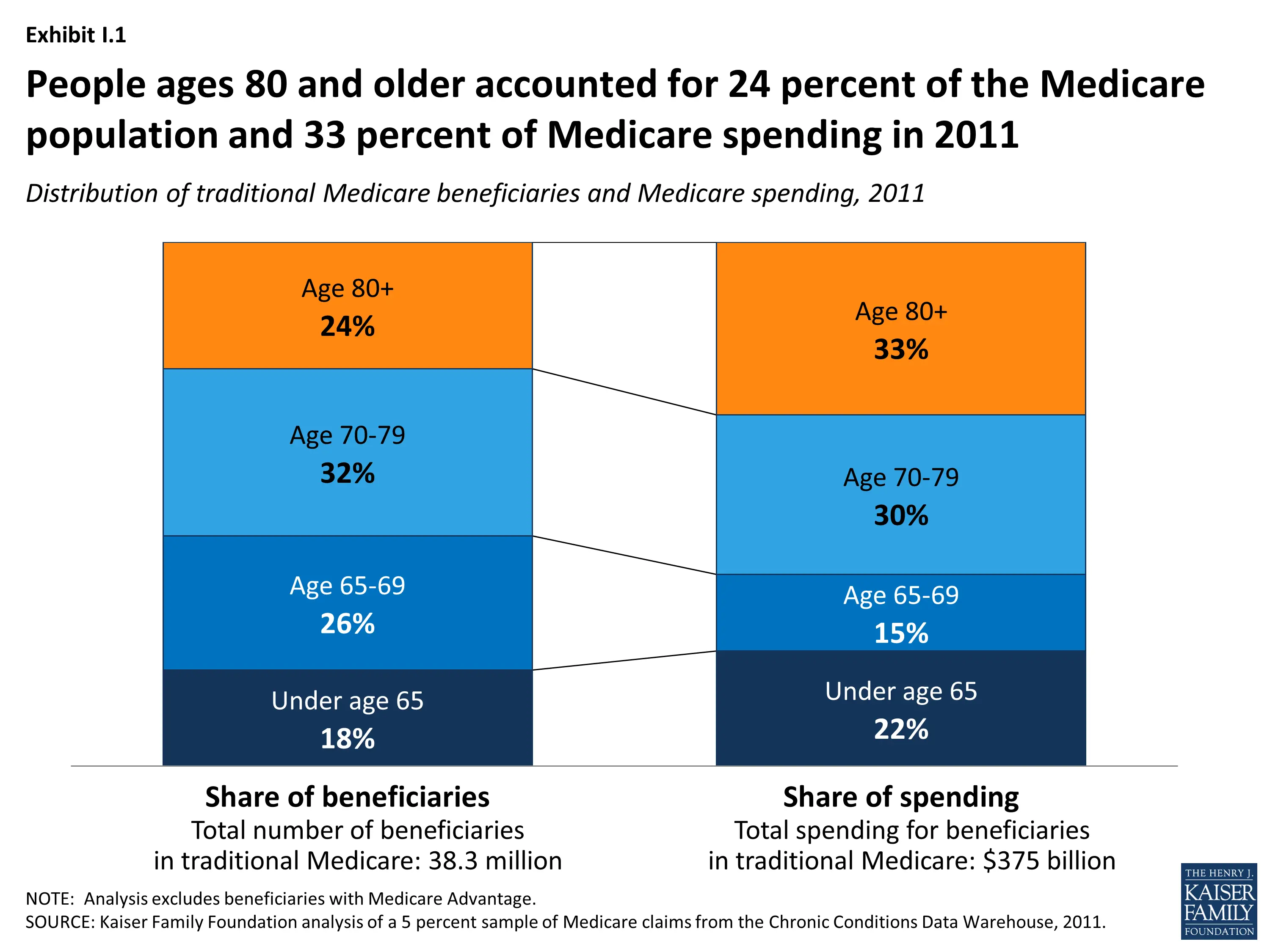 The Rising Cost of Living Longer: Analysis of Medicare ...