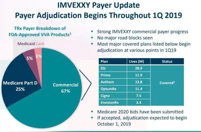 TherapeuticsMD Reports Strong Imvexxy Uptake And Updates ...