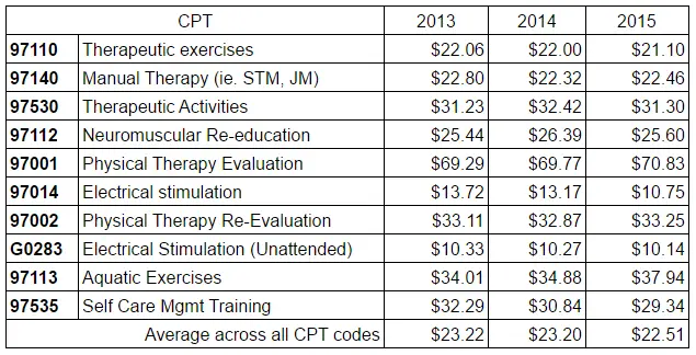 Top 10 CPT Codes for Physical Therapists