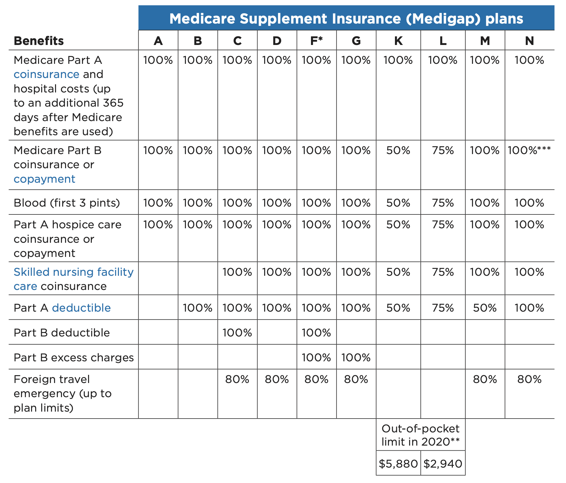 Top 5 Medicare Supplement Plans and Which One is Right for You ...