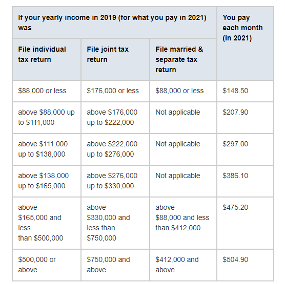 Turning 65 in 2022? Your 2020 Taxes Impact Medicare Premiums