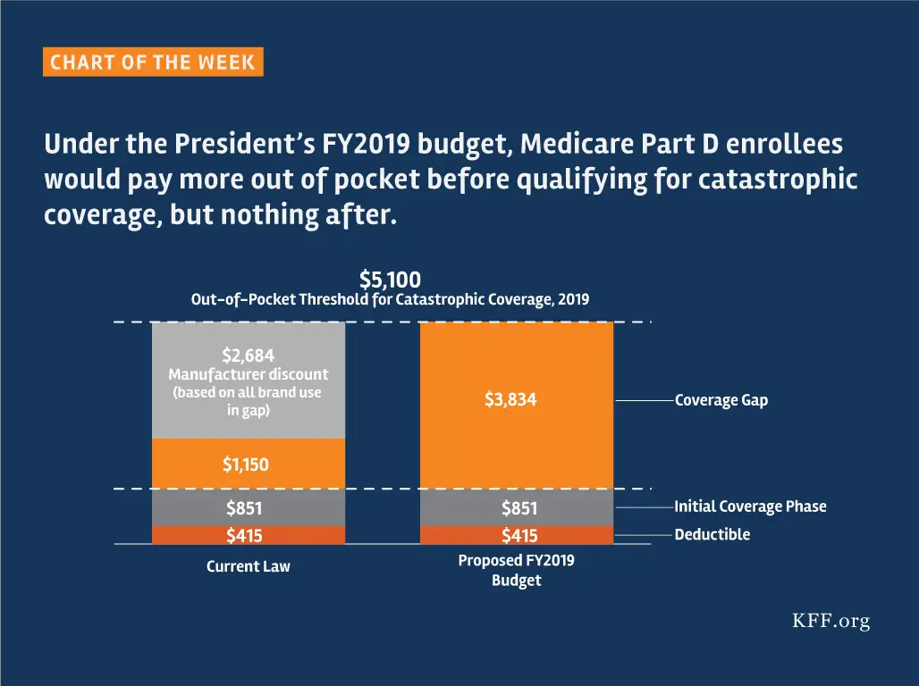 Under the Presidents FY2019 budget, Medicare Part D ...