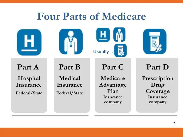 Understand All about Medicare Insurance and Its Benefits ...