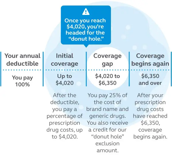 Understanding Medicare and your coverage options