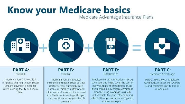Understanding Medicare: Parts A, B, C and D. How Medicare ...