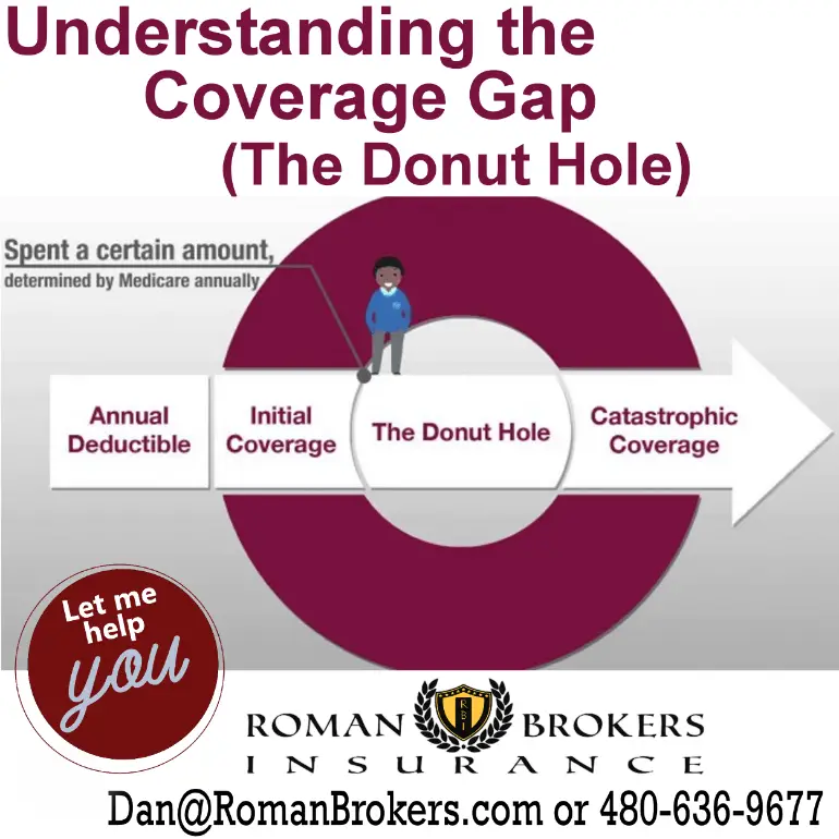 Understanding the Coverage Gap (the " Donut Hole" )