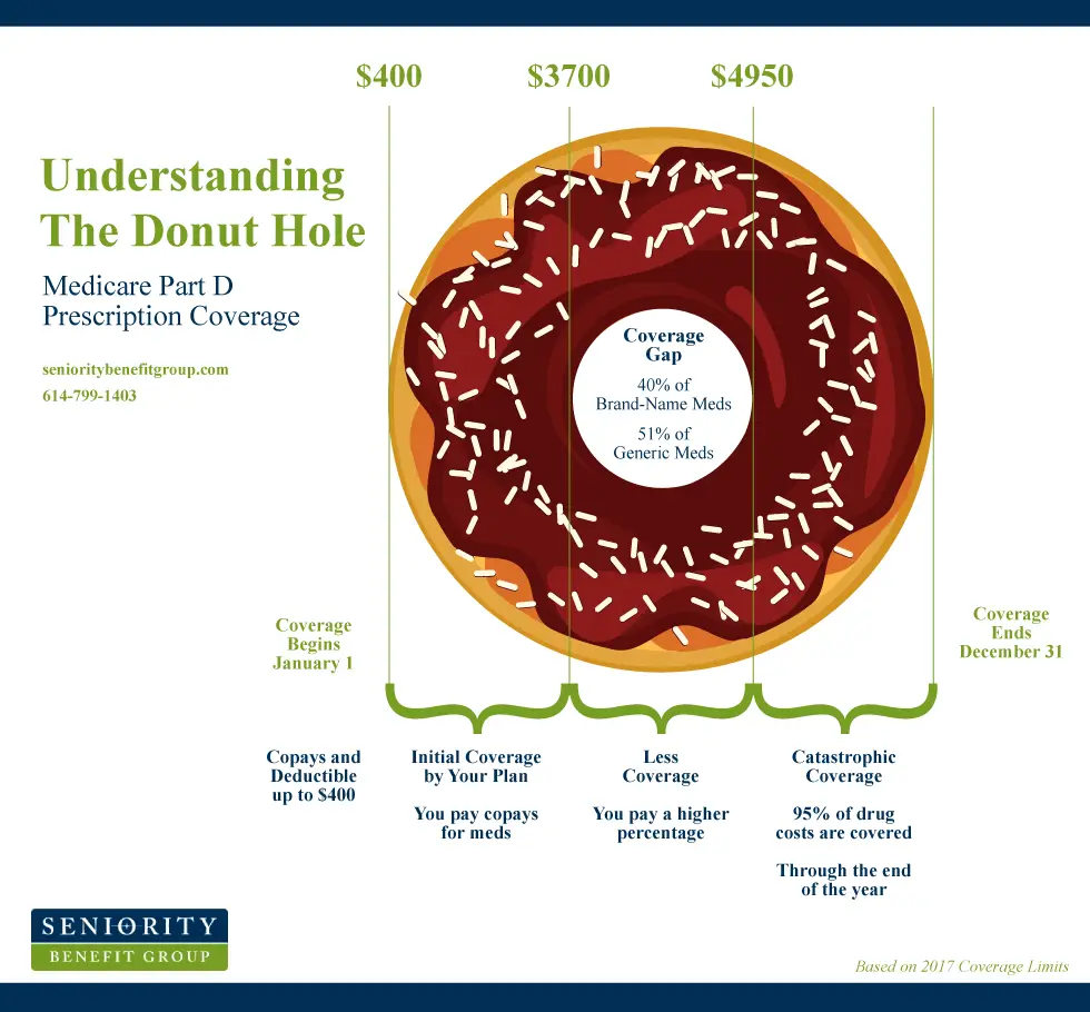 Understanding the Donut Hole