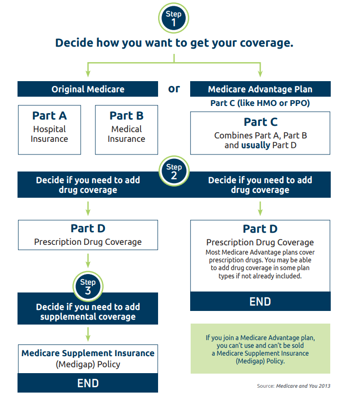 Is Unitedhealthcare The Same As Medicare