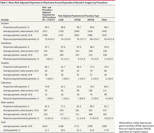 Variation in Hospital Episode Costs With Bariatric Surgery