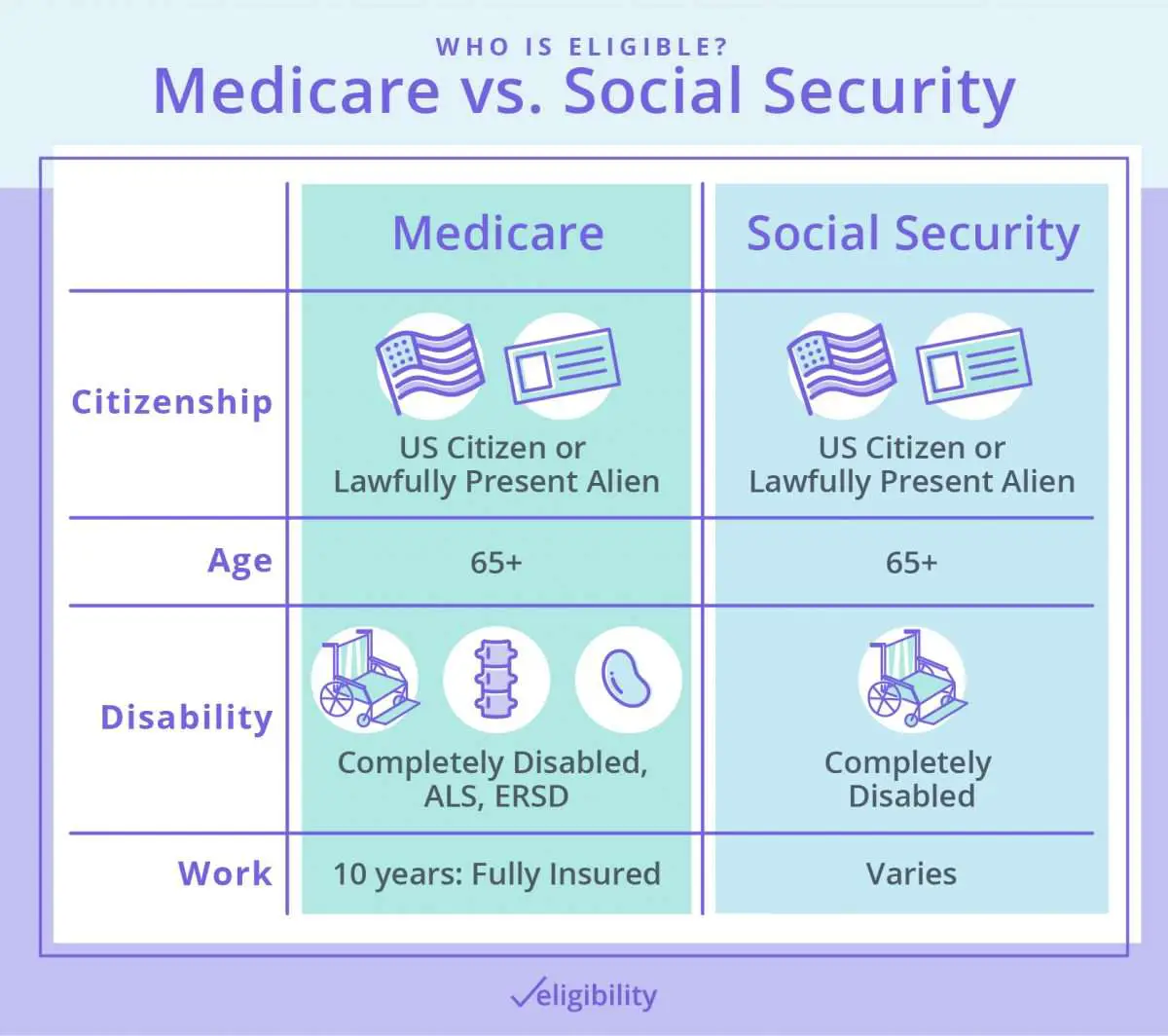 What Age Can You Collect Medicare Benefits