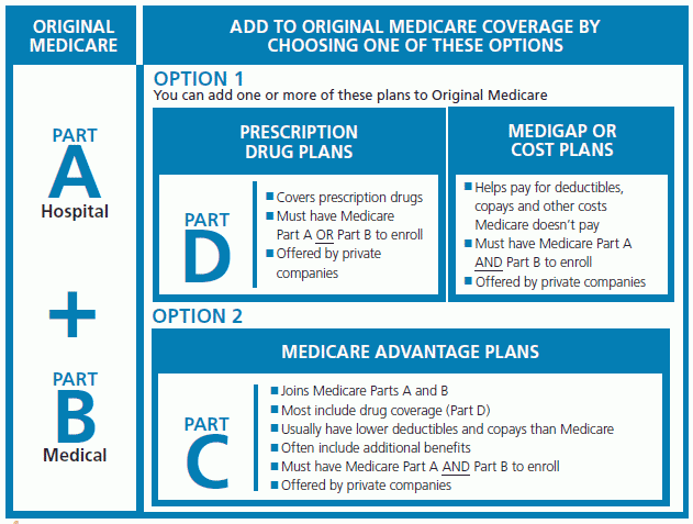 What Age Can You Get Medicare Part B