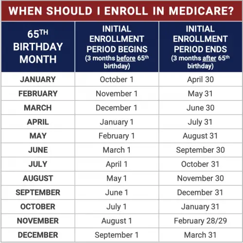 What Age Do You Enroll For Medicare
