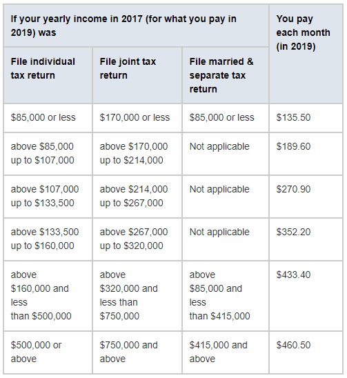 What Are Limits For Medicare